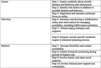 Frontiers | The Zero Suicide Model: Applying Evidence-Based Suicide ...